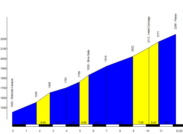 Passo Podoi da Canazei