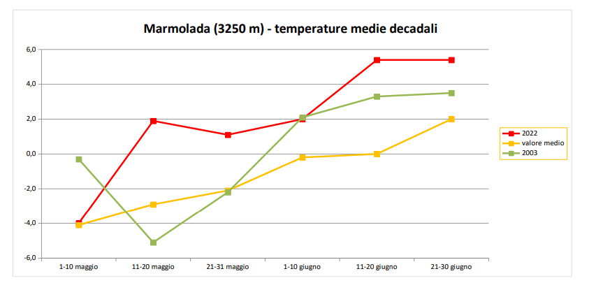 Marmolada temperature e trend